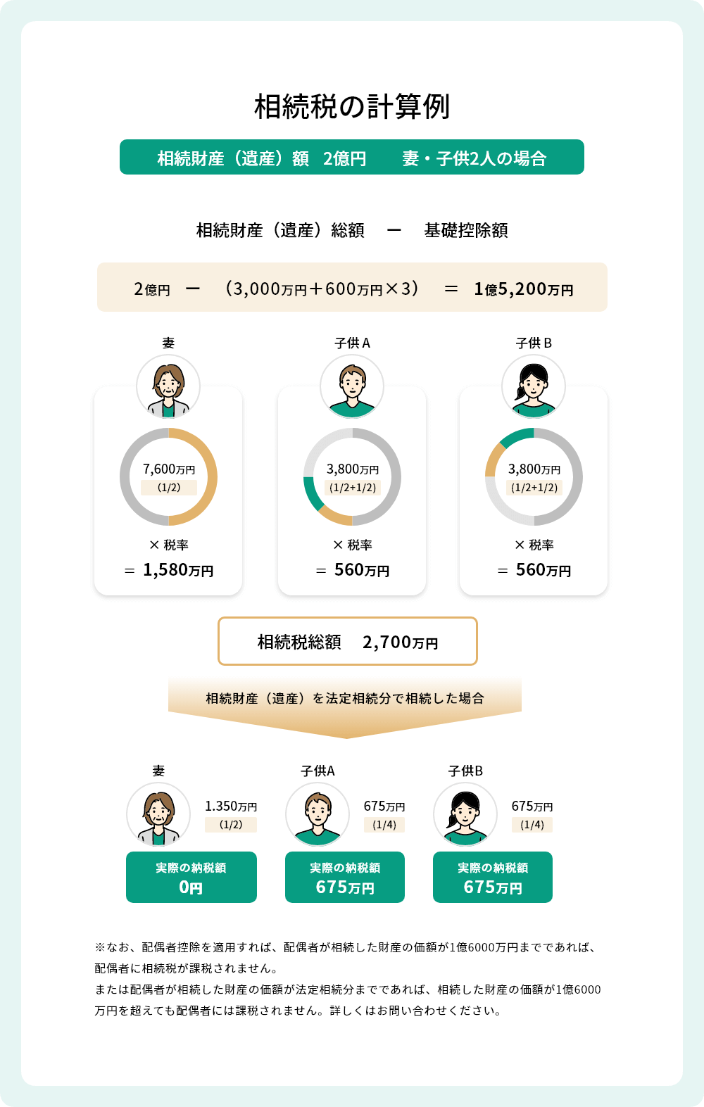相続税の計算例