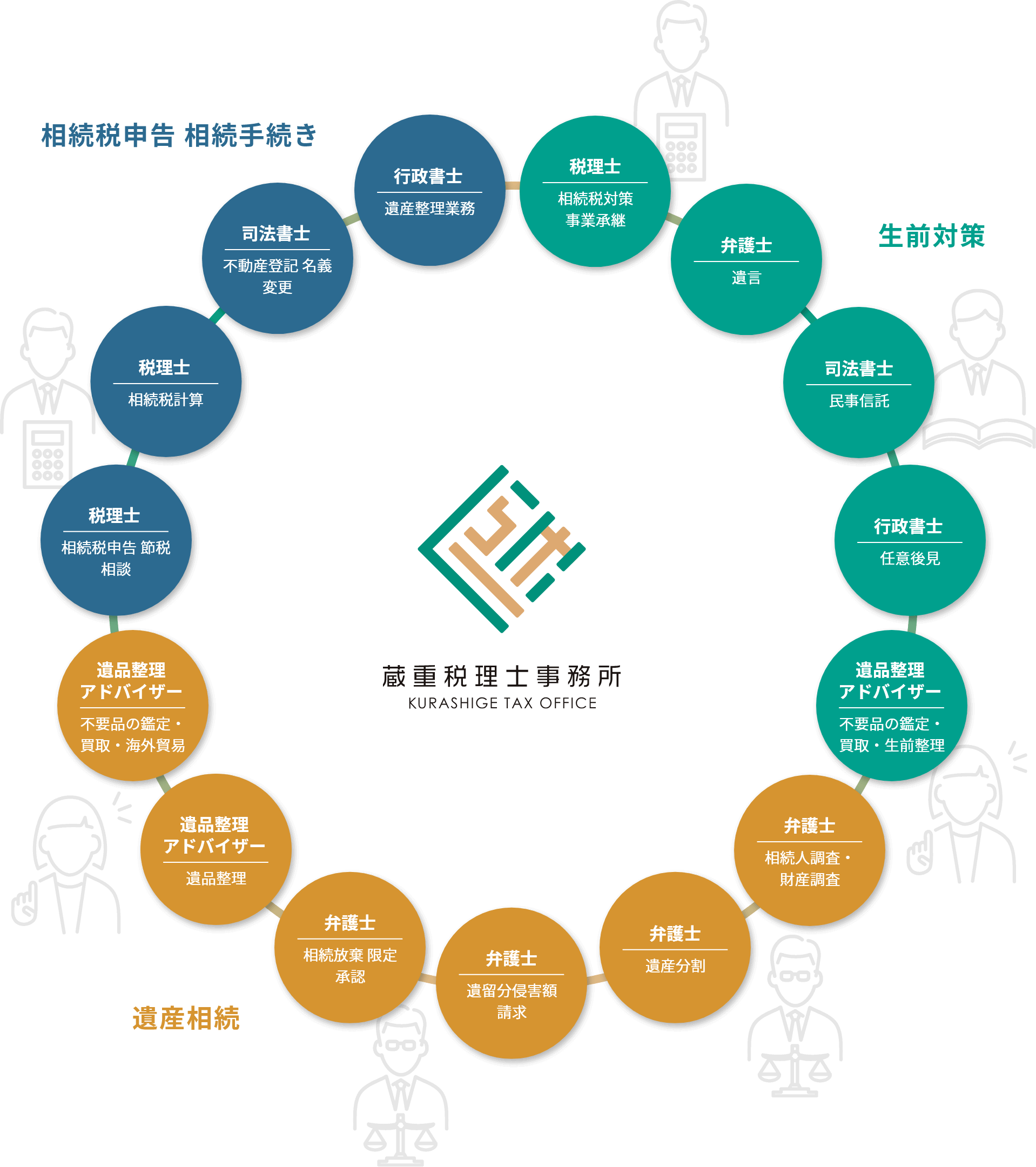 相続税申告 相続手続き/生前対策/遺産相続