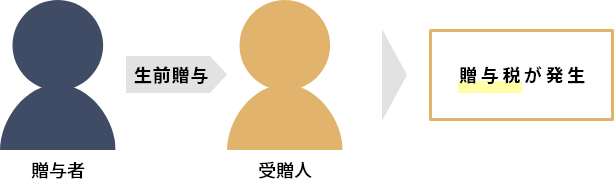 贈与者→生前贈与→受贈人→贈与税が発生