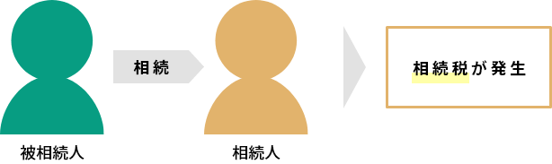 被相続人→相続→相続人→相続税が発生